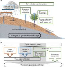Floods and droughts brought on by climate change make it harder to produce food. Divergent Effects Of Climate Change On Future Groundwater Availability In Key Mid Latitude Aquifers Nature Communications