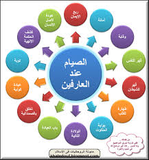 الروحانيات فى الإسلام حكمة الصيام في فقه العارفين سببا للولادة الثانية للإنسان