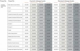 Awards To Book Before The Upcoming Aeroplan Devaluation