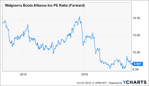 Dividend Stock Idea Walgreens 3 45 Yield Beats 10 Year