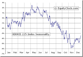 Nikkei 225 Index N225 Seasonal Chart Equity Clock