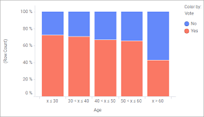 Creating A 100 Stacked Bar Chart