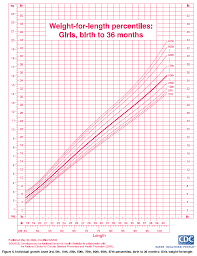 ourmedicalnotes growth chart lengths for age percentiles