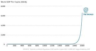 Http Www Visualcapitalist Com 2000 Years Economic History One Chart History Chart Economy