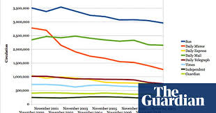 newspaper sales plunge over the decade