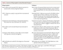 Herpes is separated into two types: Maternal And Neonatal Herpes Simplex Virus Infections Nejm