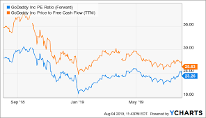 Godaddy Decelerating Growth Adds To Bearish Sentiment