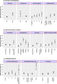 We are going to try and live the 2.5 tonne diet. Prospective Association Of Social Circumstance Socioeconomic Lifestyle And Mental Health Factors With Subsequent Hospitalisation Over 6 7 Year Follow Up In People Living With Hiv Eclinicalmedicine