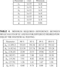 Statistical Significance Results P Values For The