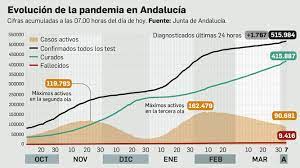 Total de casos en chile. Coronavirus En Andalucia Preocupante Repunte De Nuevos Casos