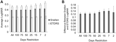A simple app that will convert snellen visual acuity to decimal and logmar.simple, quick and 100% accurate, perfect for writing letters or publishing serious ophthalmic work.100% ad. Visual Acuity Variability Comparing Discrepancies Between Snellen And Etdrs Measurements Among Subjects Entering Prospective Trials Ophthalmology Retina