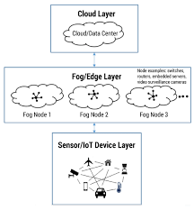 Data processed and consolidated in distributed computing is typically. Fog Computing A New Space Between Data And The Cloud Cutter Consortium
