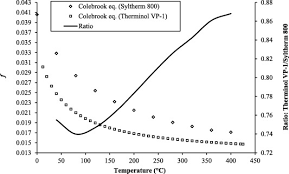 Syltherm 800 sds syltherm 800 tds product brochure A New Non Iterative Friction Factor Correlation For Heat Transfer Fluids In Absorber Tube Of Parabolic Trough Collector Sciencedirect