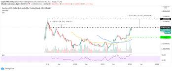 Cardano ada price in usd, rub, btc for today and historic market data. Cardano Price Analysis Ada Is On The Brink Of A Massive Breakout Targeting 1 4 Forex Crunch