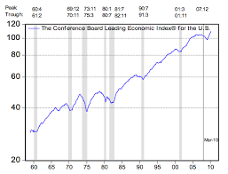 U S Leading Economic Indicators Surge Past Expectations To