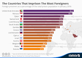 chart the countries that imprison the most foreigners