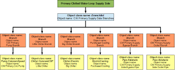 Primary Chilled Water Loop Chiller S And Purchased