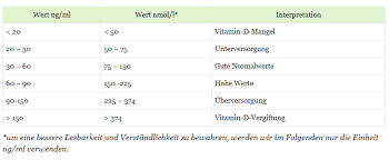 Vitamin D Werte Dr Schweikart Verlag