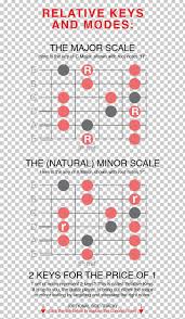 Guitar Chord Chord Progression Chord Chart Png Clipart 8mm