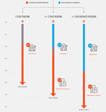 On average, an online bachelor's degree will cost anywhere from $38,496 to $60,593 in total, according to u.s. What S The Difference Between A B Arch And M Arch Degree Archdaily