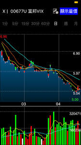 The vix tends to increase when the market decreases and vice versa. 00677 å¯Œé‚¦vix ç†è²¡æ¿ Dcard