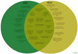 To Kill A Mockingbird Venn Diagram Venn Diagram Template To Kill A Mockingbird