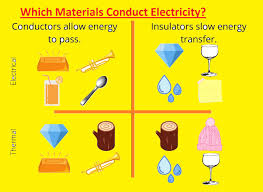 Properties Of Metals Metals Are Good Conductors Of Heat And Electricity.  Metals Are Shiny. Metals Are Ductile (Can Be Stretched Into Thin Wires).  Metals. - Ppt Download