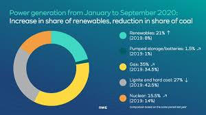 Rwe Ag On Twitter Renewables Increased While The Share Of Coal Dropped This Is How Our Power Generation Changed Over The First 9 Months Of 2020 Compared To The Same Period Last