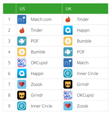 According to a study released a few months ago, heterosexual couples are having first launched in 2009, the app is credited with being the precursor to the current swathe of digital dating apps. 29 Fascinating Tinder Facts The Rise Of Dating Apps Direct Mobiles
