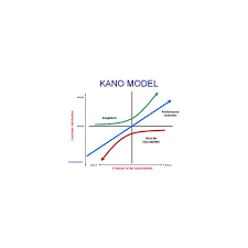 Free Example Of A Kano Analysis Uses In The Service Industry