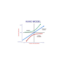 free example of a kano analysis uses in the service industry