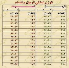 فكر للامام إشباع ينفجر الوزن المثالي حسب الطول للبنات findlocal drivewayrepair com
