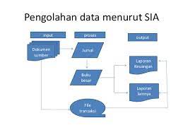 Akuntansi bukan hanya soal nominal atau bagaimana menyeimbangkan debit dan kredit. Teori Lengkap Tentang Sistem Informasi Akuntansi Menurut Para Ahli Dan Contoh Tesis Sistem Informasi Akuntansi Jasa Pembuatan Skripsi Dan Tesis 0852 25 88 77 47 Wa