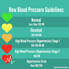 what the new high blood pressure guidelines mean integris