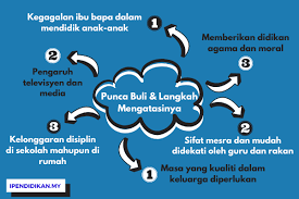 Untuk mendapatkan respons tertinggi tentang perkara ini. Cara Mengatasi Kes Buli