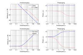Wir zeigen dir schritt für schritt an einem beispiel wie das funktioniert! Systemtheorie Online Konstruktion Von Bode Diagrammen