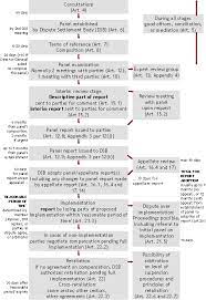 Wto | Disputes - Dispute Settlement Cbt - The Process - Stages In A Typical  Wto Dispute Settlement Case - Flow Chart Of The Dispute Settlement Process  - Page 1