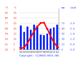 Wettervorhersage für die nächsten 14 tage und aktuelles wetter. Klima Krasnodar Wetter Klimatabelle Klimadiagramm Fur Krasnodar