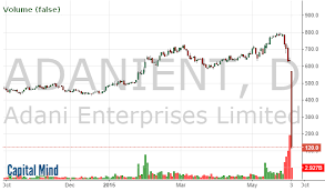 Adani Enterprises Has Not Crashed 80 Its Been Demerged