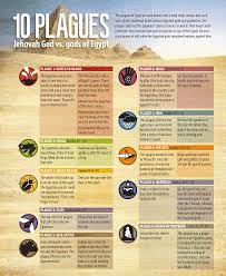10 Plagues Jehovah God Vs The Gods Of Egypt Info Graphic