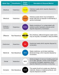 Colour Coding Of Healthcare Waste By Initial Waste Management Confused About Healthcare Waste Color Codes Our Helpful G Coding Color Coding Medical Coding