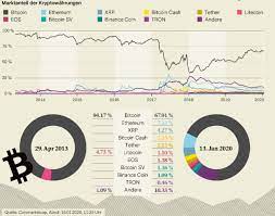 2020 wird ein spannendes jahr was die entwicklungen in der welt der kryptowährungen angeht (so wie eigentlich jedes jahr). Vontobel Mit Investmentprodukt Auf Basket Mit Funf Kryptowahrungen Produkte 24 01 2020 Institutional Money