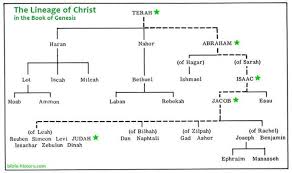 List Of The Descendants Of Christ Scripture Study Old