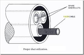 Fiber Optic Cable And Fiber Innerduct Filling Ratio Fosco