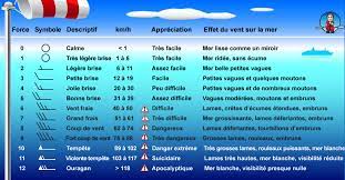 So entsprechen etwa 100 meilen pro stunde rund 160 km/h. Beaufort L Echelle De Mesure Du Vent Sharemysea Conavigation Sortie En Mer Bateau Nautisme Collaboratif