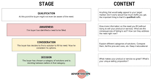 First, let's explained what is a sales funnel? Tired Of Funnel Fails You Ll Love This Sales Funnel Template
