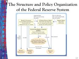 Chapter Sixteen The Structure Of Central Banks The Federal