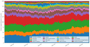 i tracked apples top 200 podcasts for an entire year