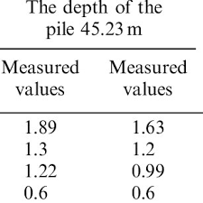 Pile foundations pile driving equipment pile types hammer approval letter construction documents pile record book pile a driven pile is a deep. Pdf Safety Assessment Of Buried Pipeline During Pile Driving Vibration In Offshore Engineering