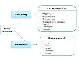 Memasak dengan haba kering ialah memasak dalam udara panas atau haba panas. Prinsip Memasak Syahirahbpsrt